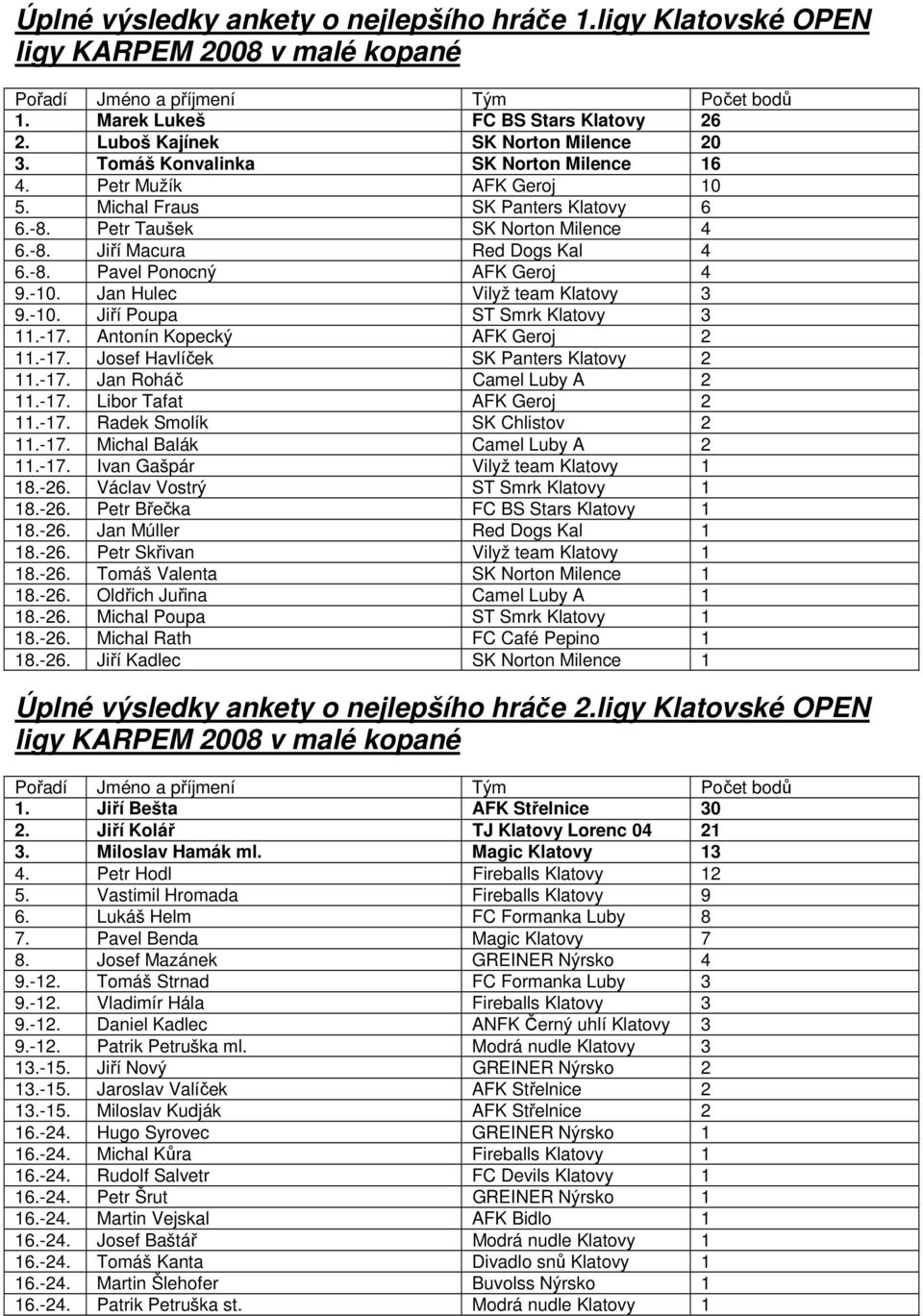 -8. Pavel Ponocný AFK Geroj 4 9.-10. Jan Hulec Vilyž team Klatovy 3 9.-10. Jiří Poupa ST Smrk Klatovy 3 11.-17. Antonín Kopecký AFK Geroj 2 11.-17. Josef Havlíček SK Panters Klatovy 2 11.-17. Jan Roháč Camel Luby A 2 11.