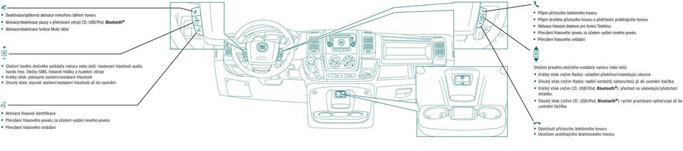 zesílení/zeslabení hlasitosti až do uvolnění } Aktivace hlasové identifikace Přerušení hlasového povelu za účelem vydání nového povelu Přerušení hlasového ovládání Příjem příchozího telefonního