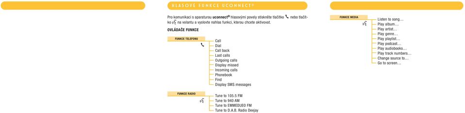 OVLÁDAČE FUNKCE FUNKCE TELEFONU Call Dial Call back Last calls Outgoing calls Display missed Incoming calls Phonebook Find Display SMS