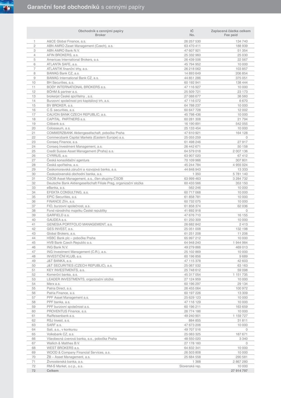 s. 14 893 649 206 854 9 BAWAG International Bank CZ, a.s. 44 851 286 375 051 10 BH Securities, a.s. 60 192 941 138 444 11 BODY INTERNATIONAL BROKERS a.s. 47 116 927 10 000 12 BÖHM & partner a.s. 25 509 721 23 173 13 brokerjet České spořitelny, a.