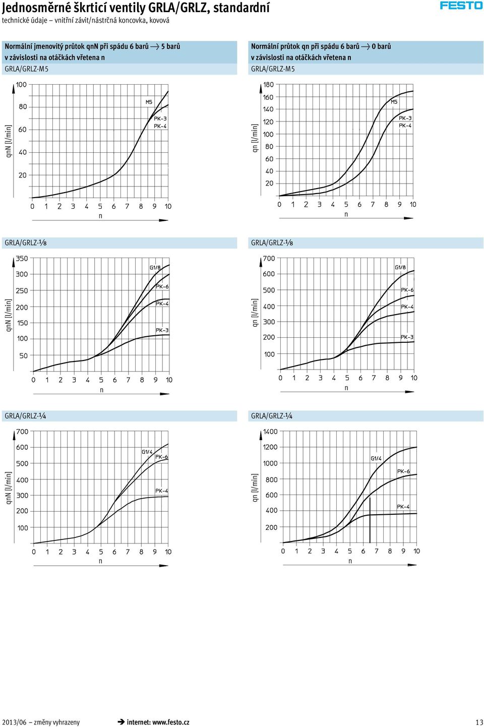 při spádu 6 barů > 0 barů v závislosti a otáčkách vřetea GRLA/GRLZ-M5 qn [l/mi] q [l/mi] GRLA/GRLZ-x