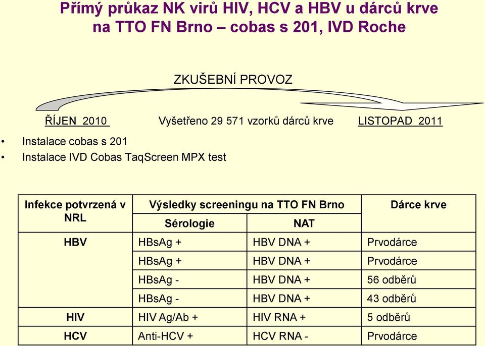 ptvrzená v NRL Výsledky screeningu na TTO FN Brn Sérlgie NAT Dárce krve HBV HBsAg + HBV DNA + Prvdárce HBsAg + HBV DNA