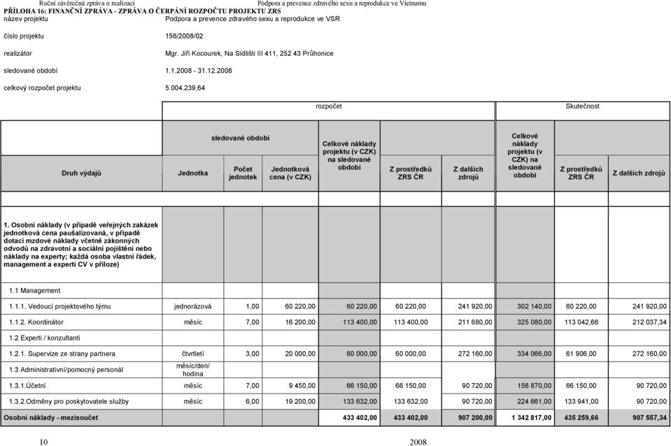 239,64 rozpočet Skutečnost Druh výdajů Jednotka sledované Počet jednotek Jednotková cena (v CZK) projektu (v CZK) na sledované Celkové náklady projektu (v CZK) na sledované 1.