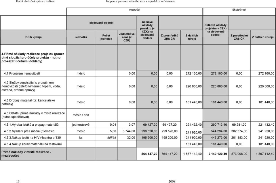 2 Služby související s pronájmem nemovitostí (telefon/internet, topení, voda, ostraha, drobné opravy) měsíc 0,00 0,00 0,00 226 800,00 226 800,00 0,00 226 800,00 4.3 Drobný materiál (př.