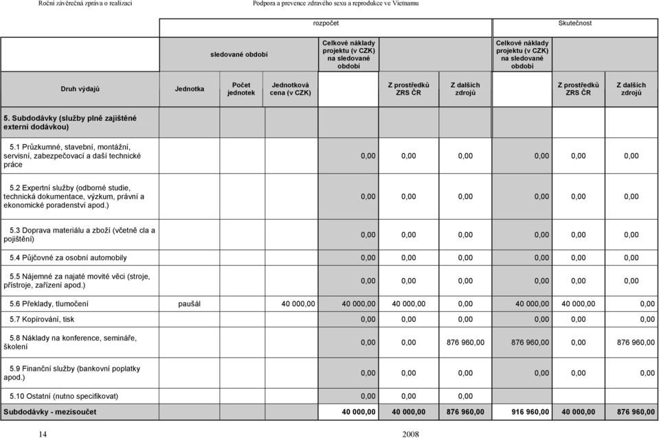 2 Expertní služby (odborné studie, technická dokumentace, výzkum, právní a ekonomické poradenství apod.) 0,00 0,00 0,00 0,00 0,00 0,00 5.