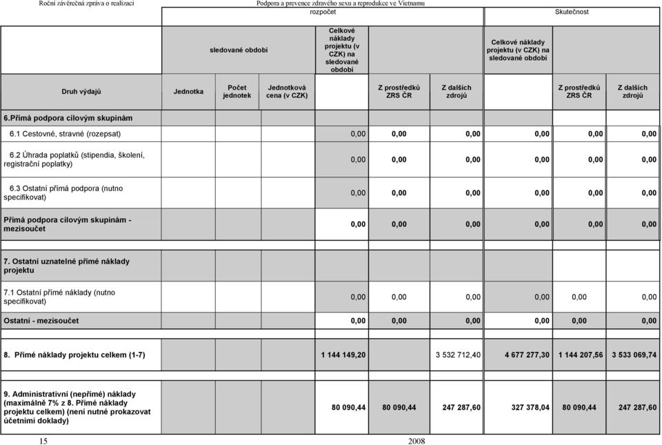 3 Ostatní přímá podpora (nutno specifikovat) 0,00 0,00 0,00 0,00 0,00 0,00 Přímá podpora cílovým skupinám - mezisoučet 0,00 0,00 0,00 0,00 0,00 0,00 7. Ostatní uznatelné přímé náklady projektu 7.