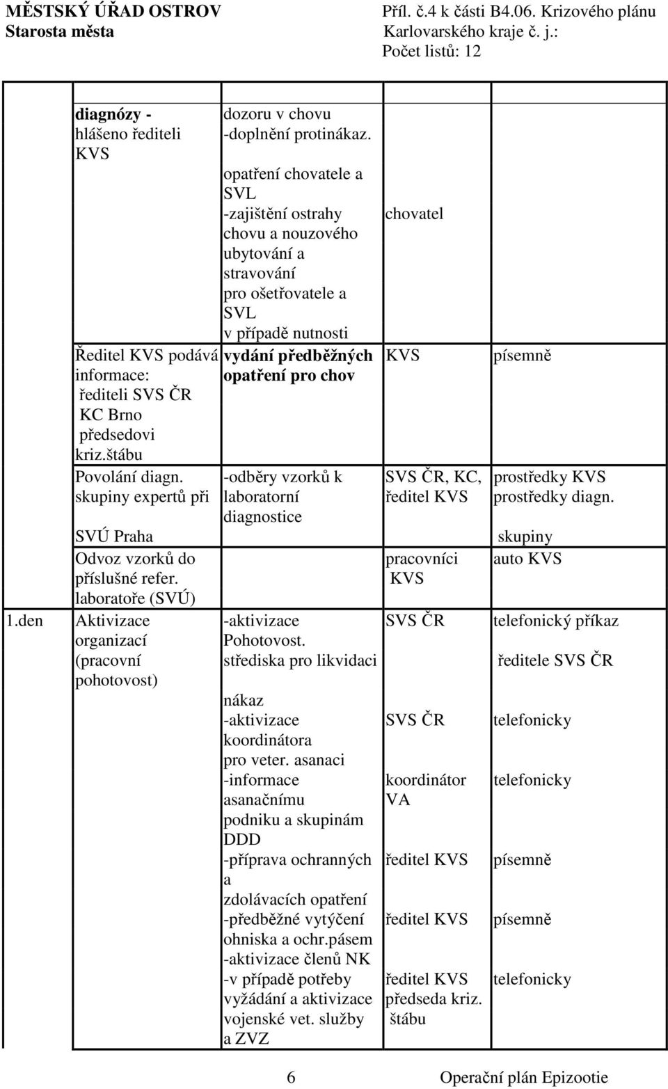 opatření pro chov řediteli SVS ČR KC Brno předsedovi kriz.štábu Povolání diagn. -odběry vzorků k SVS ČR, KC, prostředky KVS skupiny expertů při laboratorní ředitel KVS prostředky diagn.