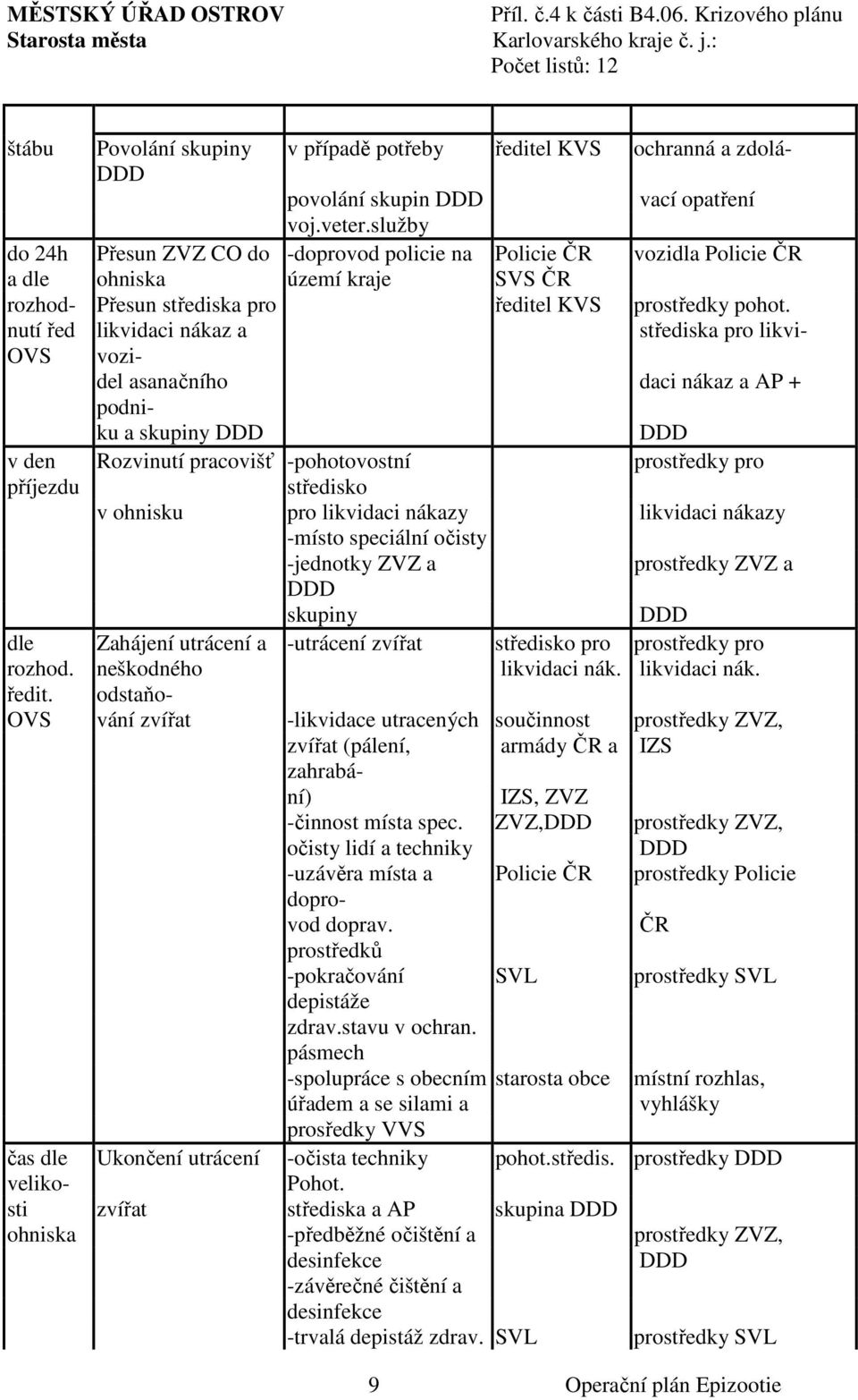 služby Přesun ZVZ CO do -doprovod policie na Policie ČR vozidla Policie ČR ohniska území kraje SVS ČR Přesun střediska pro ředitel KVS prostředky pohot.