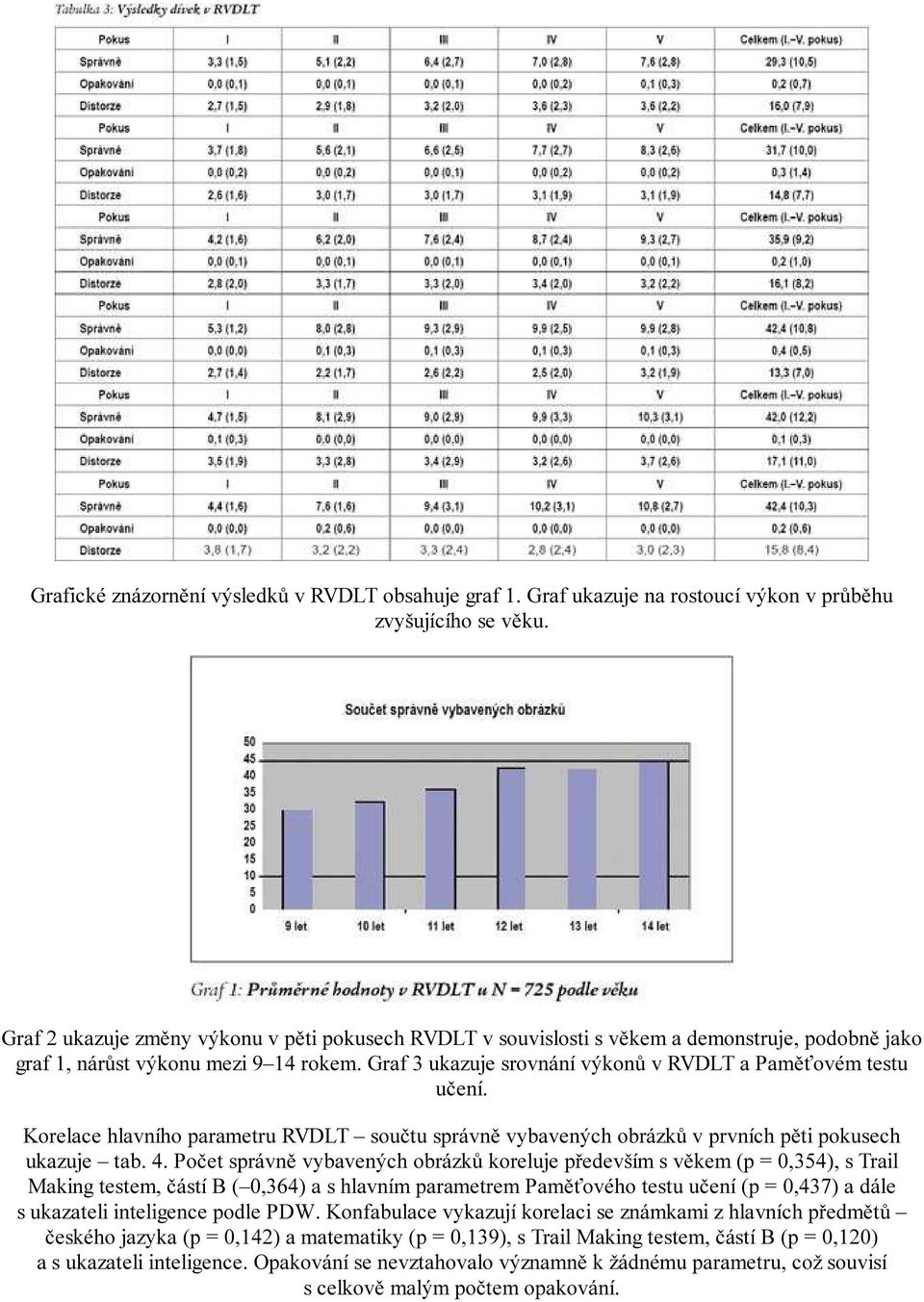 Graf 3 ukazuje srovnání výkonů v RVDLT a Paměťovém testu učení. Korelace hlavního parametru RVDLT součtu správně vybavených obrázků v prvních pěti pokusech ukazuje tab. 4.