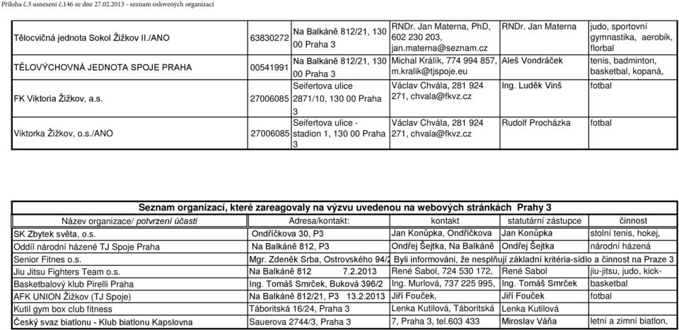 27006085 2871/10, 130 00 Praha 3 Seifertova ulice - Viktorka Žižkov, o.s./ano 27006085 stadion 1, 130 00 Praha 3 RNDr. Jan Materna, PhD, 602 230 203, jan.materna@seznam.