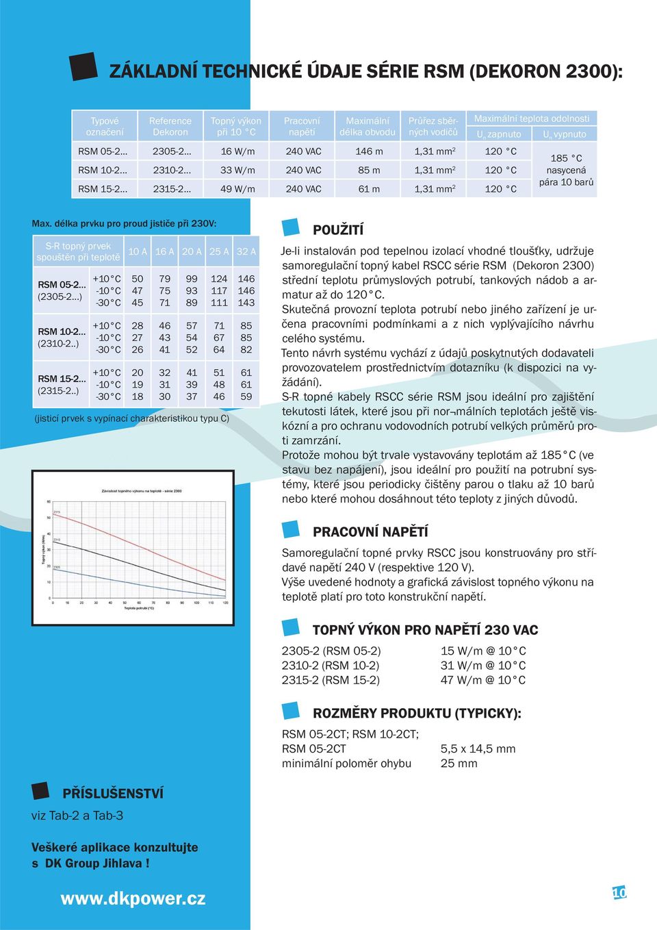.. 49 W/m 240 VAC 61 m 1,31 mm 2 120 C pára 10 barů Max. délka prvku pro proud jističe při 230V: S-R topný prvek spouštěn při teplotě RSM 05-2 (2305-2...) RSM 10-2 (2310-2..) RSM 15-2 (2315-2.