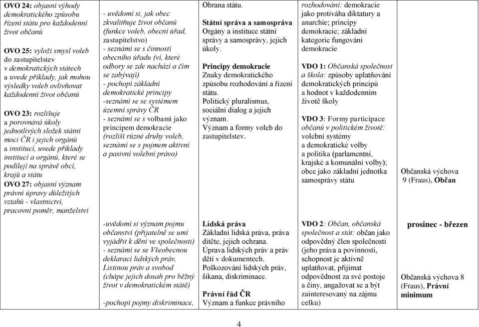 obcí, krajů a státu OVO 27: objasní význam právní úpravy důležitých vztahů - vlastnictví, pracovní poměr, manželství - uvědomí si, jak obec zkvalitňuje život občanů (funkce voleb, obecní úřad,