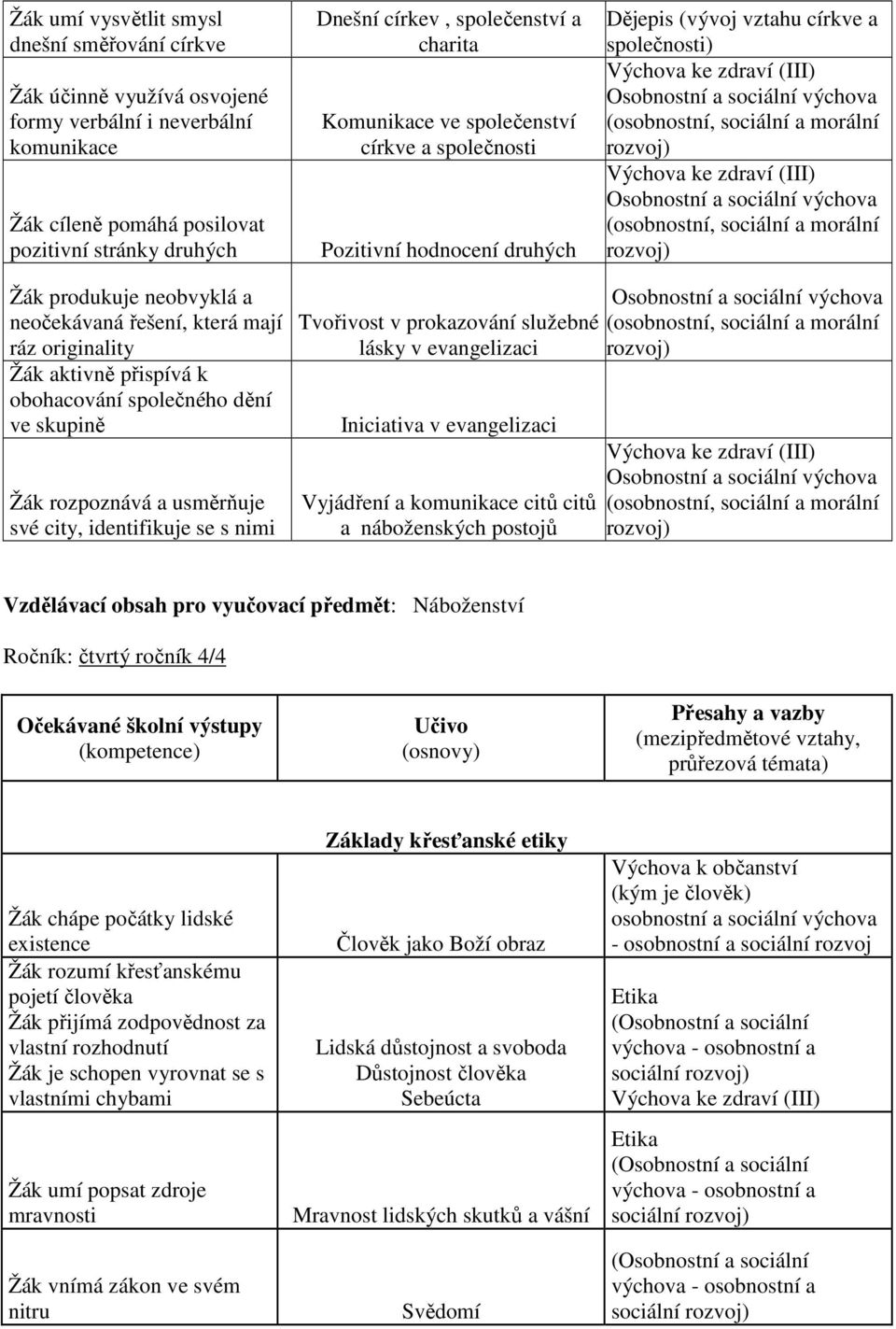přispívá k obohacování společného dění ve skupině Žák rozpoznává a usměrňuje své city, identifikuje se s nimi Tvořivost v prokazování služebné lásky v evangelizaci Iniciativa v evangelizaci Vyjádření