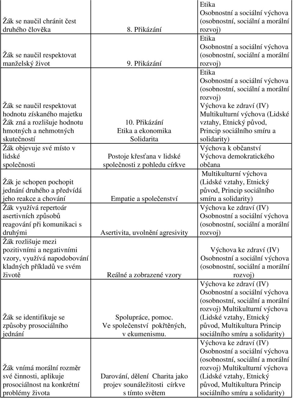 rozlišuje mezi pozitivními a negativními vzory, využívá napodobování kladných příkladů ve svém životě Žák se identifikuje se způsoby prosociálního jednání Žák vnímá morální rozměr své činnosti,