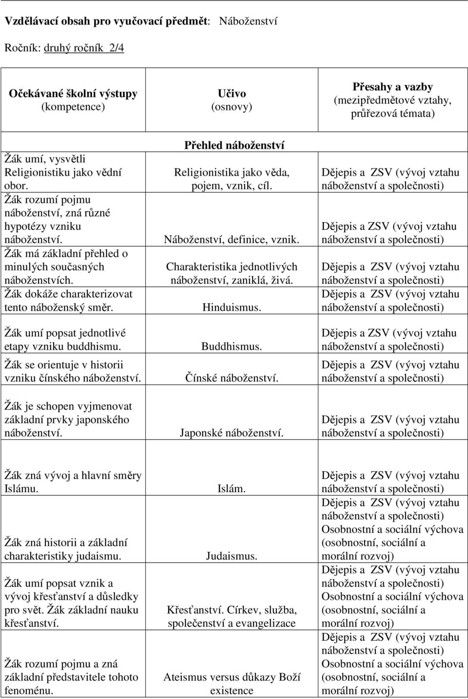 Žák dokáže charakterizovat tento náboženský směr. Žák umí popsat jednotlivé etapy vzniku buddhismu. Žák se orientuje v historii vzniku čínského náboženství.