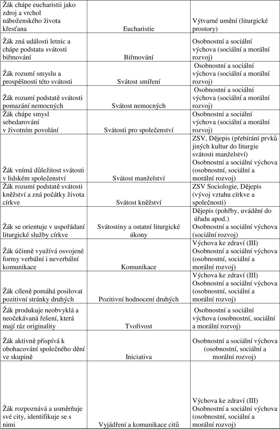 se orientuje v uspořádaní liturgické služby církve Žák účinně využívá osvojené formy verbální i neverbální komunikace Žák cíleně pomáhá posilovat pozitivní stránky druhých Žák produkuje neobvyklá a
