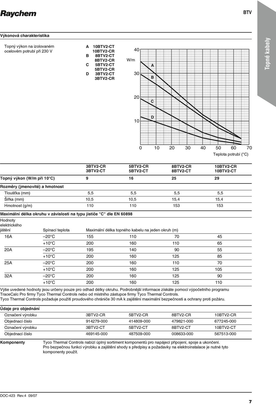 Hmotnost (g/m) 110 110 153 153 Maximální délka okruhu v závislosti na typu jističe "C" dle EN 60898 5BTV2-CR 5BTV2-CT Hodnoty elektrického jištění Spínací teplota Maximální délka topného kabelu na