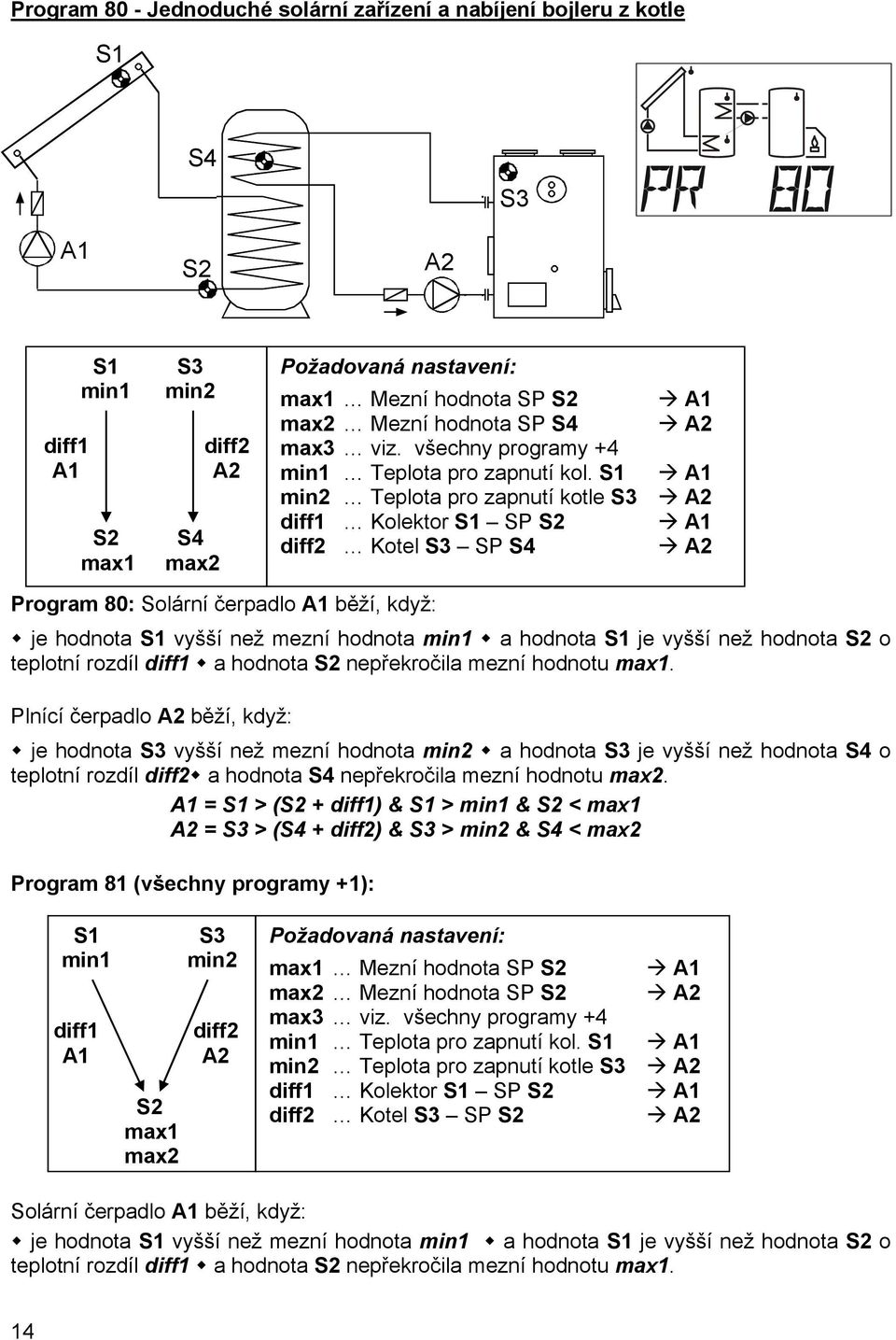 min2 Teplota pro zapnutí kotle diff1 Kolektor SP diff2 Kotel SP S4 Program 80: Solární čerpadlo běží, když: je hodnota vyšší než mezní hodnota min1 a hodnota je vyšší než hodnota o teplotní rozdíl