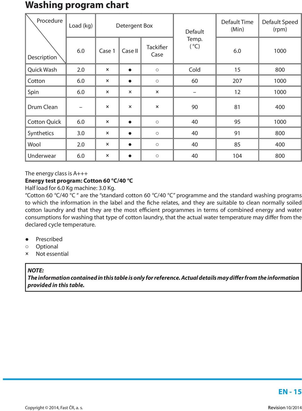 0 40 104 800 The energy class is A+++ Energy test program: Cotton 60 C/40 C Half load for 6.0 Kg 