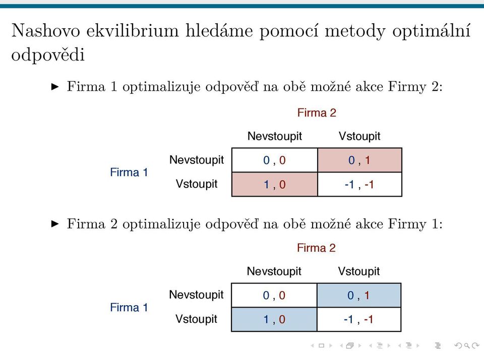 Nevstoupit 0, 0 Vstoupit 0, 1 Firma 1 Nevstoupit Vstoupit 01, 0-1 0, 1-1 Firma 1 Vstoupit 1, 0-1, -1 Firma 2 optimalizuje odpověď na obě Firma možné 2 akce Firmy