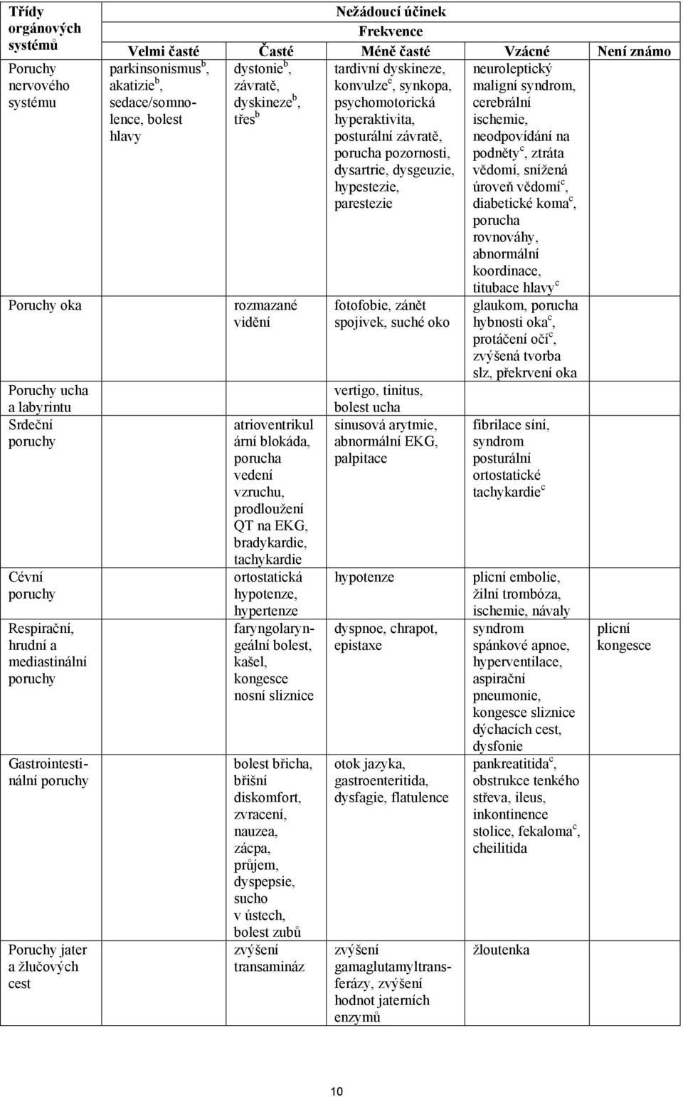 rozmazané vidění atrioventrikul ární blokáda, porucha vedení vzruchu, prodloužení QT na EKG, bradykardie, tachykardie ortostatická hypotenze, hypertenze faryngolaryngeální bolest, kašel, kongesce