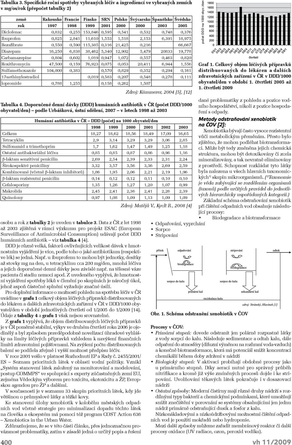 2001 2000 2000 2003 2005 Diclofenac 0,832 0,255 153,846 0,595 0,541 0,532 0,748 0,376 Ibuprofen 0,825 2,841 11,610 1,553 1,518 2,153 6,391 18,975 Bezafibrate 0,550 0,590 115,385 0,316 21,425 0,216