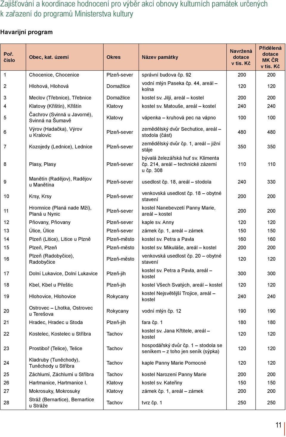 44, areál kolna 120 120 3 Meclov (Třebnice), Třebnice Domažlice kostel sv. Jiljí, areál kostel 200 200 4 Klatovy (Křištín), Křištín Klatovy kostel sv.