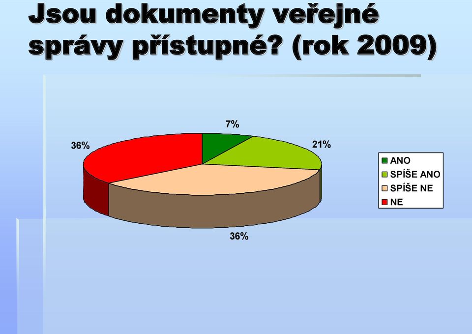 (rok 2009) 7% 36% 21%