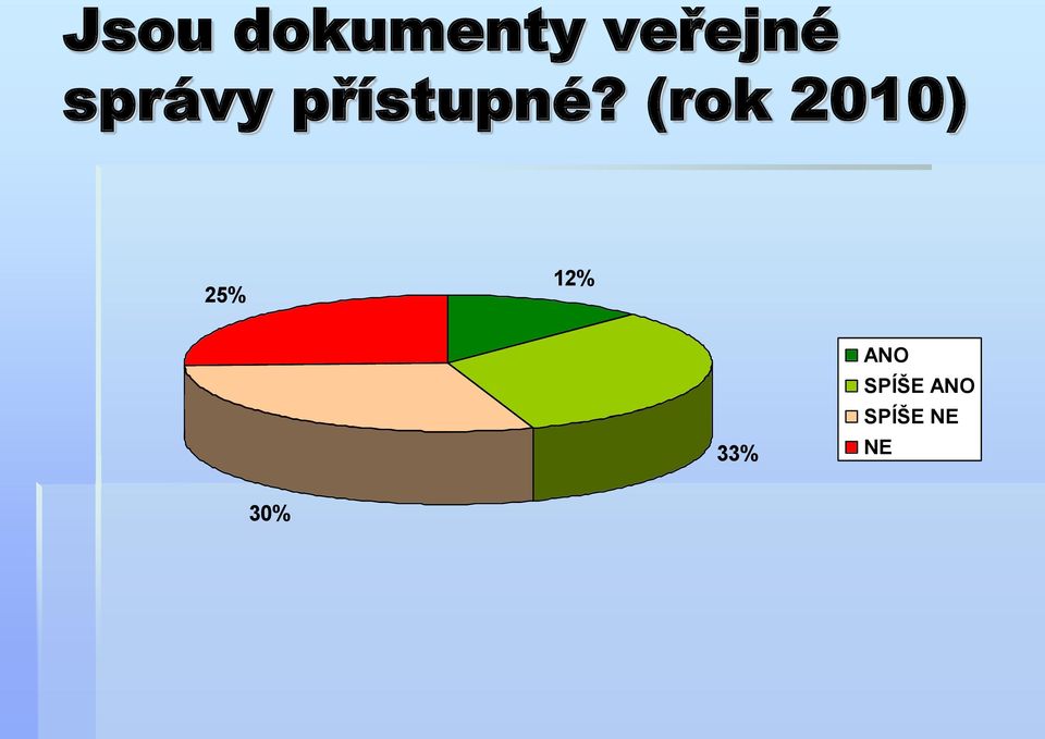 (rok 2010) 25% 12% 33%