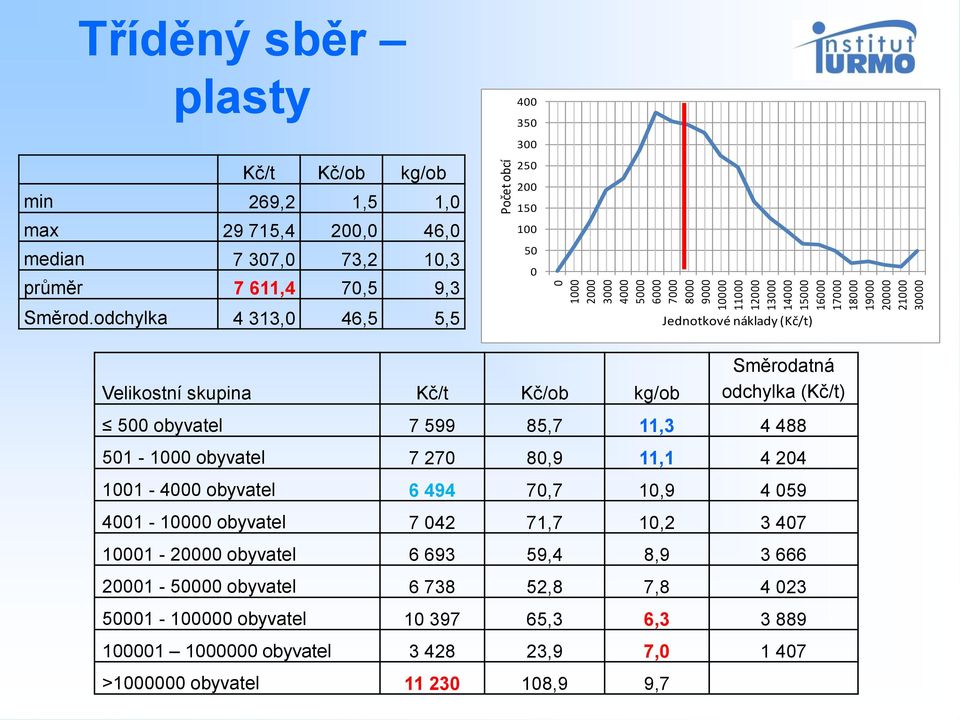 odchylka 4 313,0 46,5 5,5 400 350 300 250 200 150 100 50 0 Jednotkové náklady (Kč/t) Velikostní skupina Kč/t Kč/ob kg/ob Směrodatná odchylka (Kč/t) 500 obyvatel 7 599 85,7 11,3 4 488 501-1000