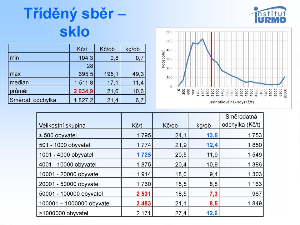 odchylka 1 827,2 21,4 6,7 600 500 400 300 200 100 0 Jednotkové náklady (Kč/t) Velikostní skupina Kč/t Kč/ob kg/ob Směrodatná odchylka (Kč/t) 500 obyvatel 1 795 24,1 13,5 1 753 501-1000