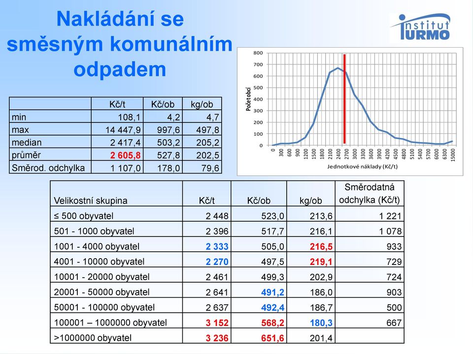 odchylka 1 107,0 178,0 79,6 400 300 200 100 0 Jednotkové náklady (Kč/t) Velikostní skupina Kč/t Kč/ob kg/ob Směrodatná odchylka (Kč/t) 500 obyvatel 2 448 523,0 213,6 1 221 501-1000 obyvatel 2 396