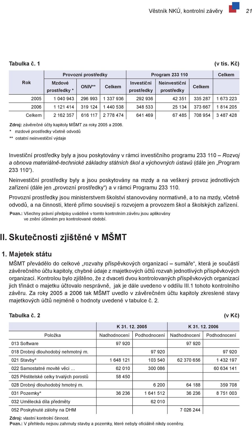 223 2006 1 121 414 319 124 1 440 538 348 533 25 134 373 667 1 814 205 Celkem 2 162 357 616 117 2 778 474 641 469 67 485 708 954 3 487 428 Zdroj: závěrečné účty kapitoly MŠMT za roky 2005 a 2006.