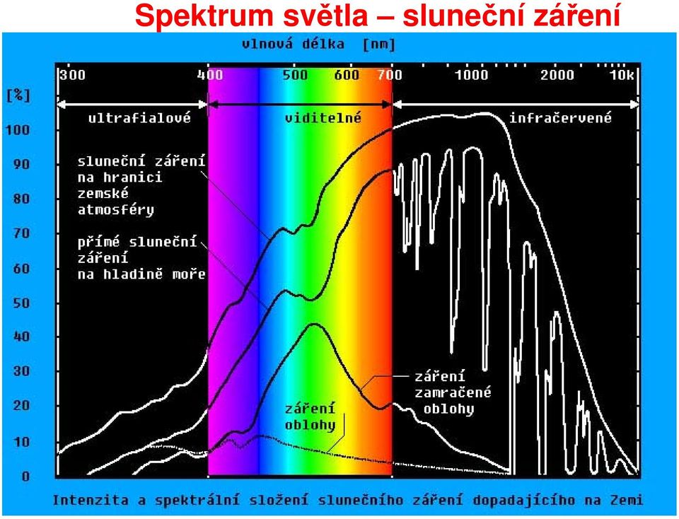 sluneční