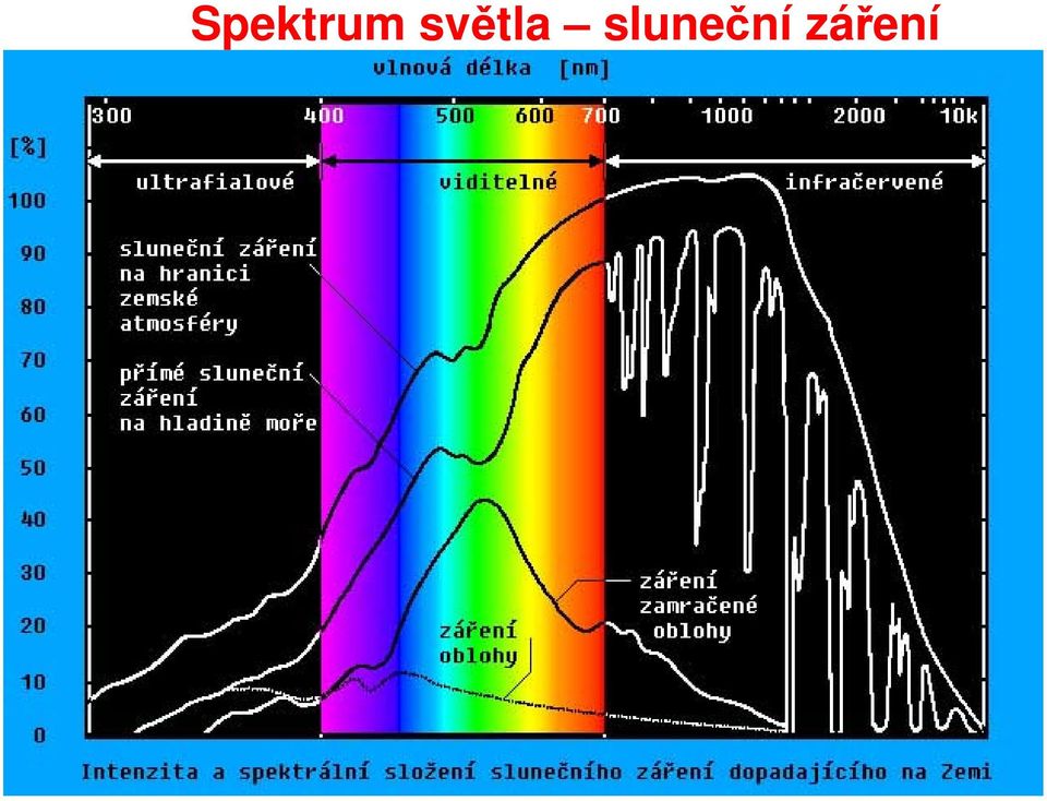 sluneční