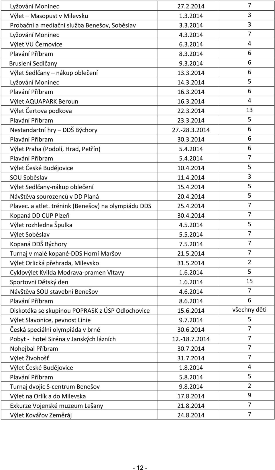 -28.3.2014 6 Plavání Příbram 30.3.2014 6 Výlet Praha (Podolí, Hrad, Petřín) 5.4.2014 6 Plavání Příbram 5.4.2014 7 Výlet České Budějovice 10.4.2014 5 SOU Soběslav 11.4.2014 3 Výlet Sedlčany-nákup oblečení 15.