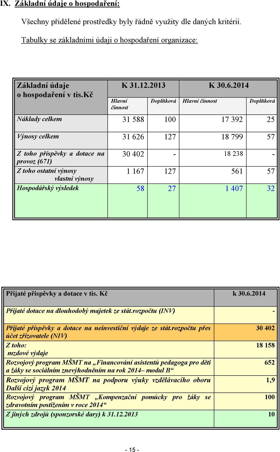 2014 Doplňková Hlavní činnost Doplňková Náklady celkem 31 588 100 17 392 25 Výnosy celkem 31 626 127 18 799 57 Z toho příspěvky a dotace na 30 402-18 238 - provoz (671) Z toho ostatní výnosy 1 167