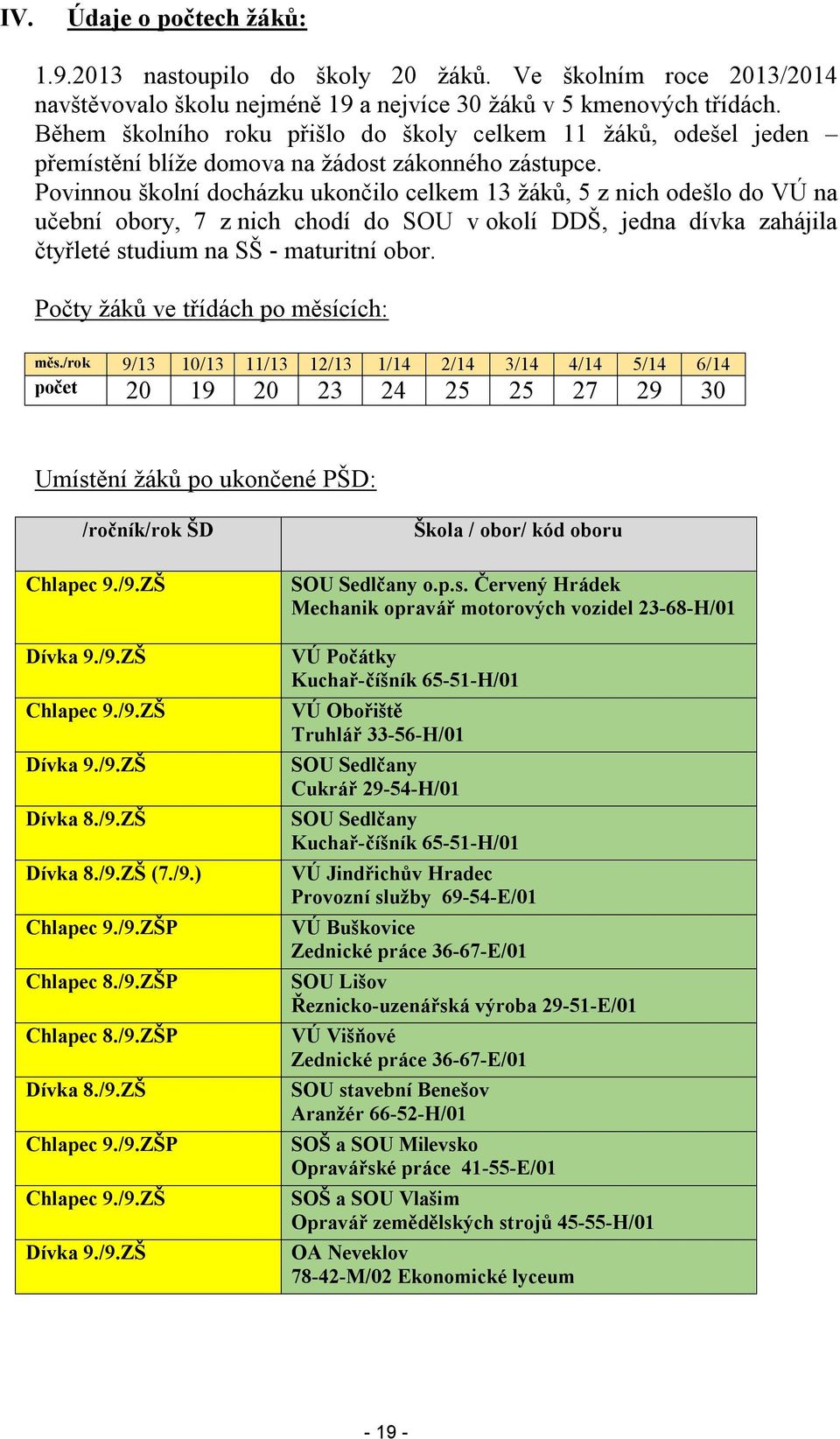 Povinnou školní docházku ukončilo celkem 13 žáků, 5 z nich odešlo do VÚ na učební obory, 7 z nich chodí do SOU v okolí DDŠ, jedna dívka zahájila čtyřleté studium na SŠ - maturitní obor.