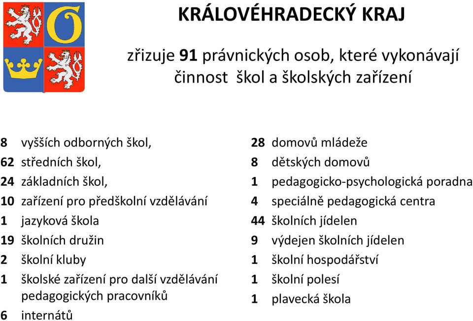 školské zařízení pro další vzdělávání pedagogických pracovníků 6 internátů 28 domovů mládeže 8 dětských domovů 1