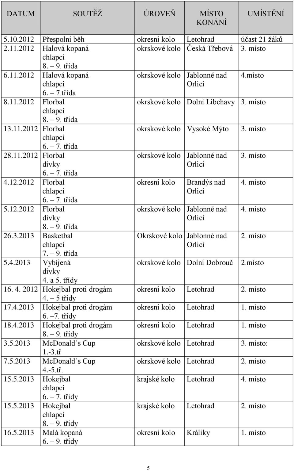 9. třída 26.3.2013 Basketbal 7. 9. třída 5.4.2013 Vybíjená dívky 4. a 5. třídy 16. 4. 2012 Hokejbal proti drogám 4. 5 třídy 17.4.2013 Hokejbal proti drogám 6. 7. třídy 18.4.2013 Hokejbal proti drogám 8.