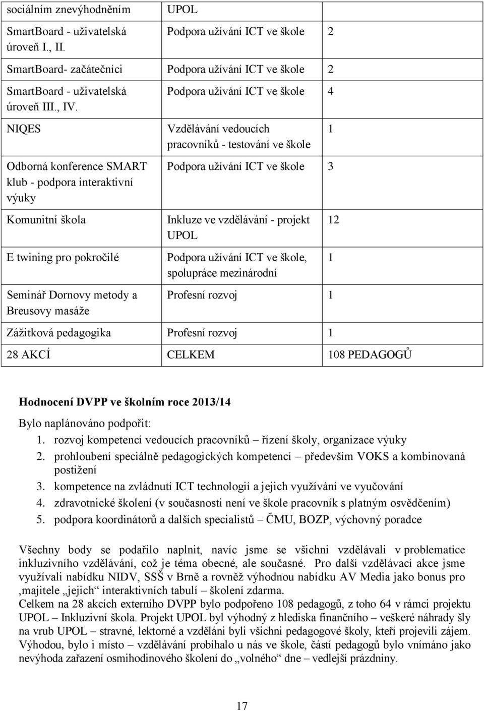 pracovníků - testování ve škole Podpora užívání ICT ve škole 3 Inkluze ve vzdělávání - projekt UPOL Podpora užívání ICT ve škole, spolupráce mezinárodní Profesní rozvoj 1 Zážitková pedagogika