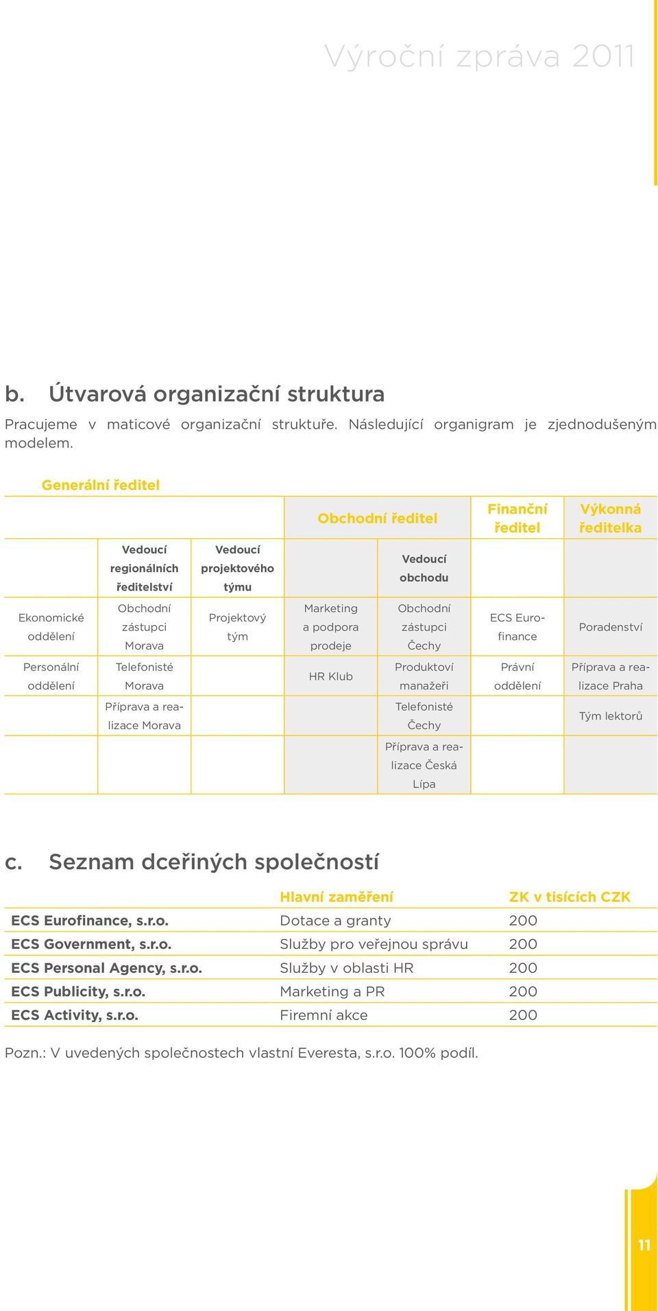 Projektový tým Marketing a podpora prodeje Obchodní zástupci Čechy ECS Euro- finance Poradenství Personální oddělení Telefonisté Morava HR Klub Produktoví manažeři Právní oddělení Příprava a