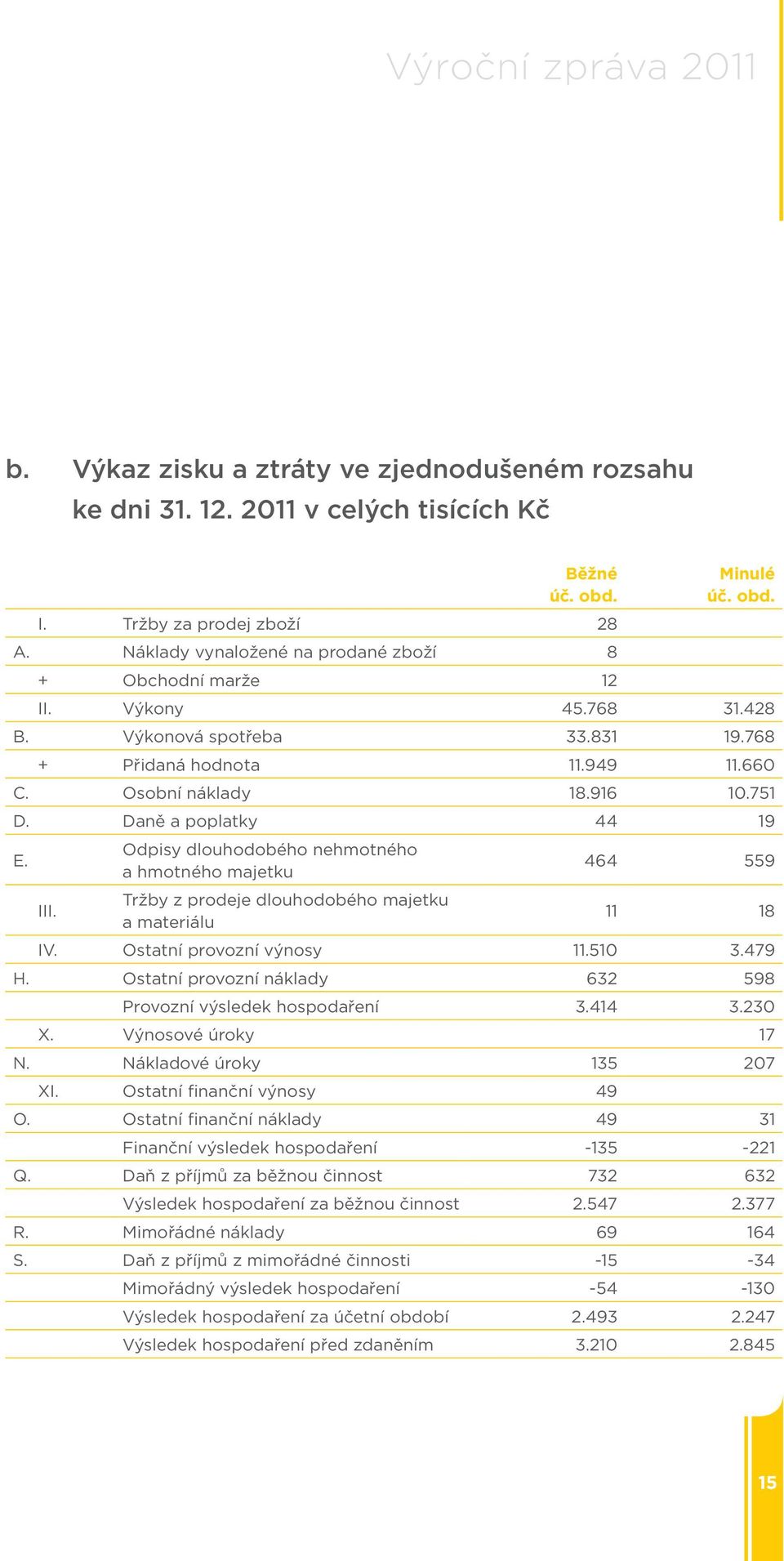 Daně a poplatky 44 19 E. Odpisy dlouhodobého nehmotného a hmotného majetku 464 559 III. Tržby z prodeje dlouhodobého majetku a materiálu 11 18 IV. Ostatní provozní výnosy 11.510 3.479 H.