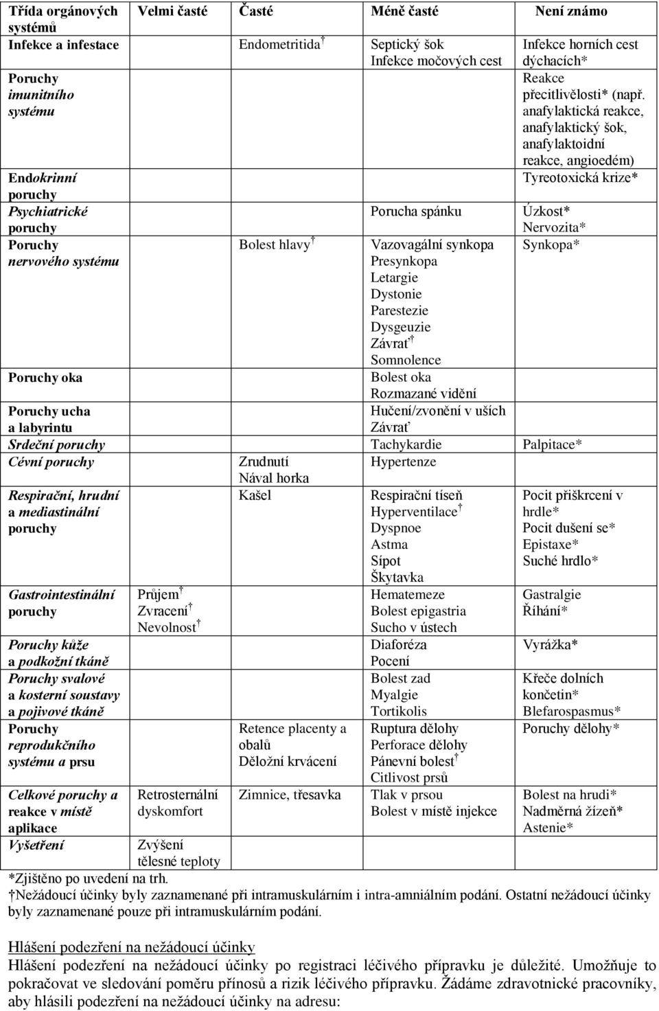 anafylaktická reakce, anafylaktický šok, anafylaktoidní reakce, angioedém) Endokrinní Tyreotoxická krize* Psychiatrické Porucha spánku Úzkost* Poruchy nervového systému Bolest hlavy Vazovagální