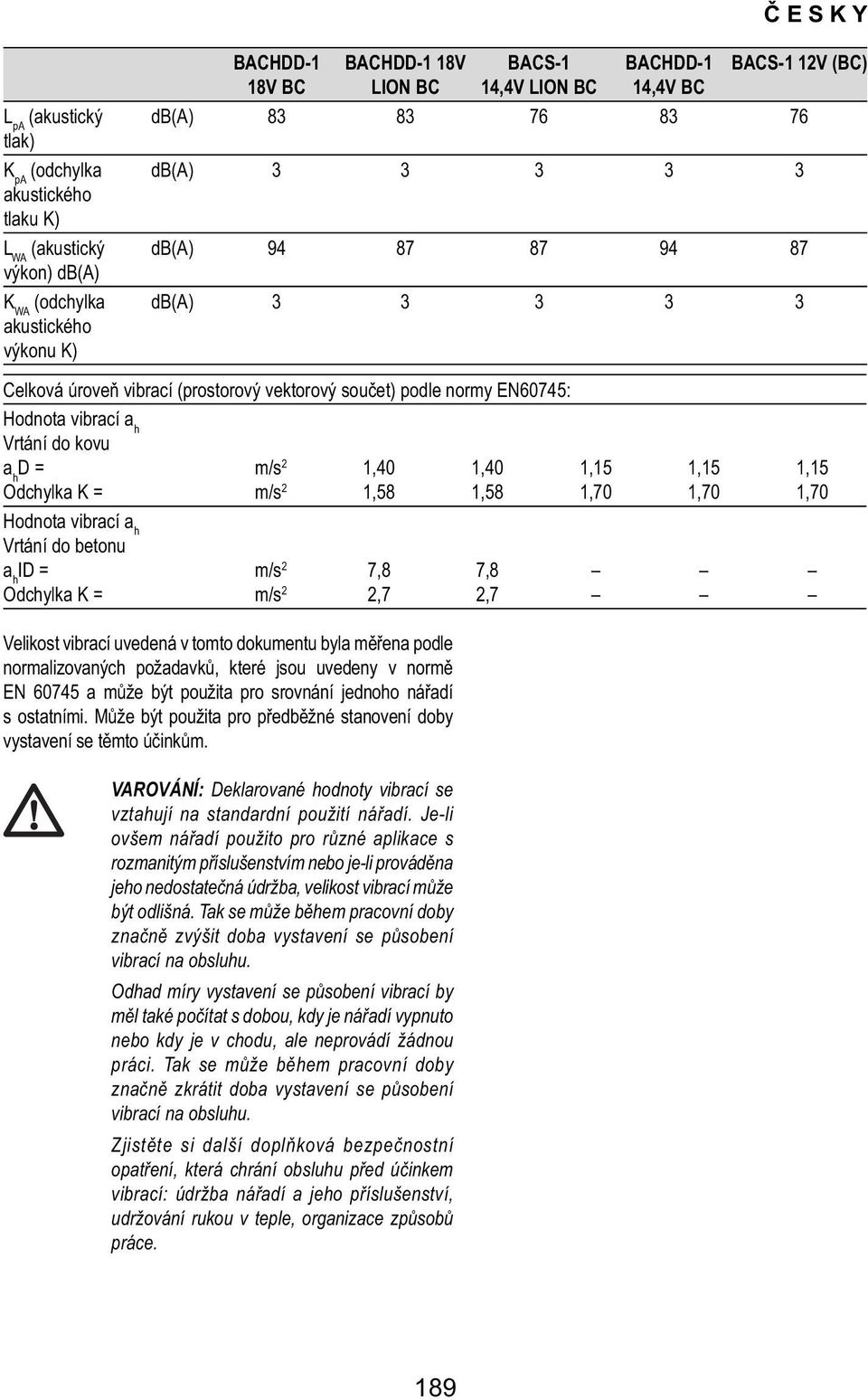a h D = Odchylka K = m/s 2 1,40 m/s 2 1,58 1,40 1,58 1,15 1,70 1,15 1,70 1,15 1,70 Hodnota vibrací a h Vrtání do betonu a h ID = Odchylka K = m/s 2 7,8 m/s 2 2,7 7,8 2,7 Velikost vibrací uvedená v