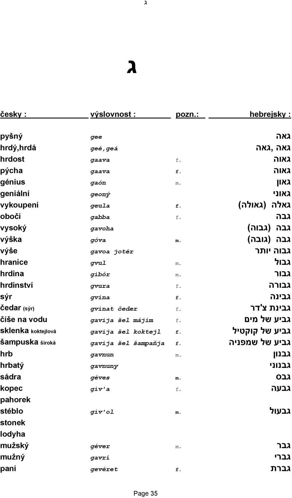 גבינה čedar (sýr) gvinat čeder f. גבינת צ'דר číše na vodu gavija šel májim f. גביע של מים sklenka koktejlová gavija šel koktejl f. גביע של קוקטיל šampuska široká gavija šel šampaňja f.