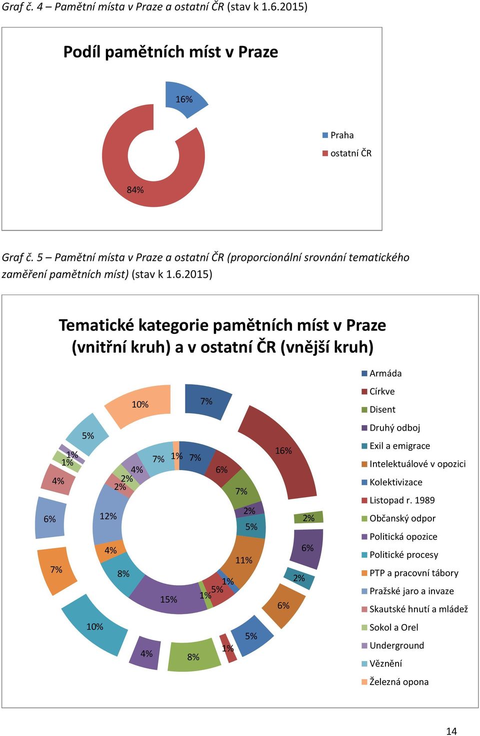 2015) Tematické kategorie pamětních míst v Praze (vnitřní kruh) a v ostatní ČR (vnější kruh) Armáda 10% 7% Církve Disent 5% 1% 1% 4% 6% 7% 2% 2%4% 12% 4% 8% 7% 1% 15% 7% 6% 1% 5%