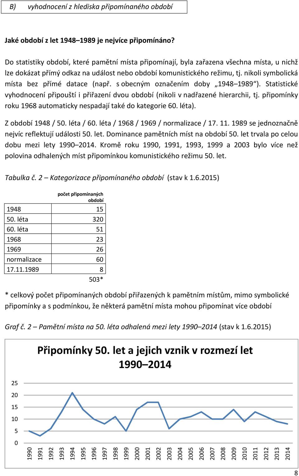 nikoli symbolická místa bez přímé datace (např. s obecným označením doby 1948 1989 ). Statistické vyhodnocení připouští i přiřazení dvou období (nikoli v nadřazené hierarchii, tj.