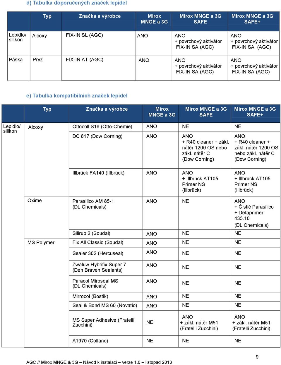 lepidel Typ Značka a výrobce Mirox MNGE a 3G Mirox MNGE a 3G SAFE Mirox MNGE a 3G SAFE+ Lepidlo/ silikon Alcoxy Ottocoll S16 (Otto-Chemie) ANO NE NE DC 817 (Dow Corning) ANO ANO + R40 cleaner + zákl.