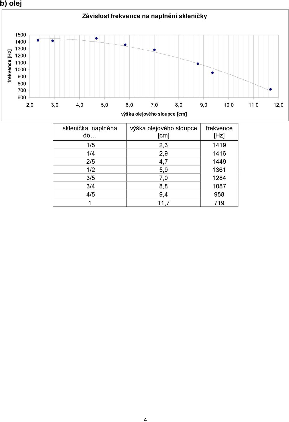 sklenička naplněna do výška olejového sloupce [cm] [Hz] 1/5 2,3 1419 1/4
